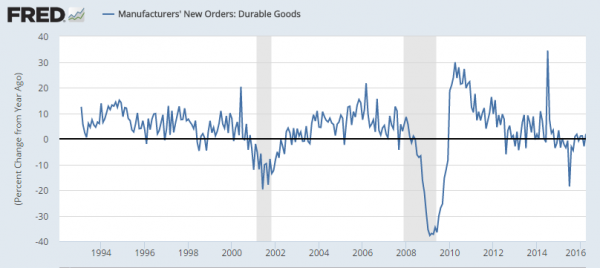 durable goods new orders percent change from year ago