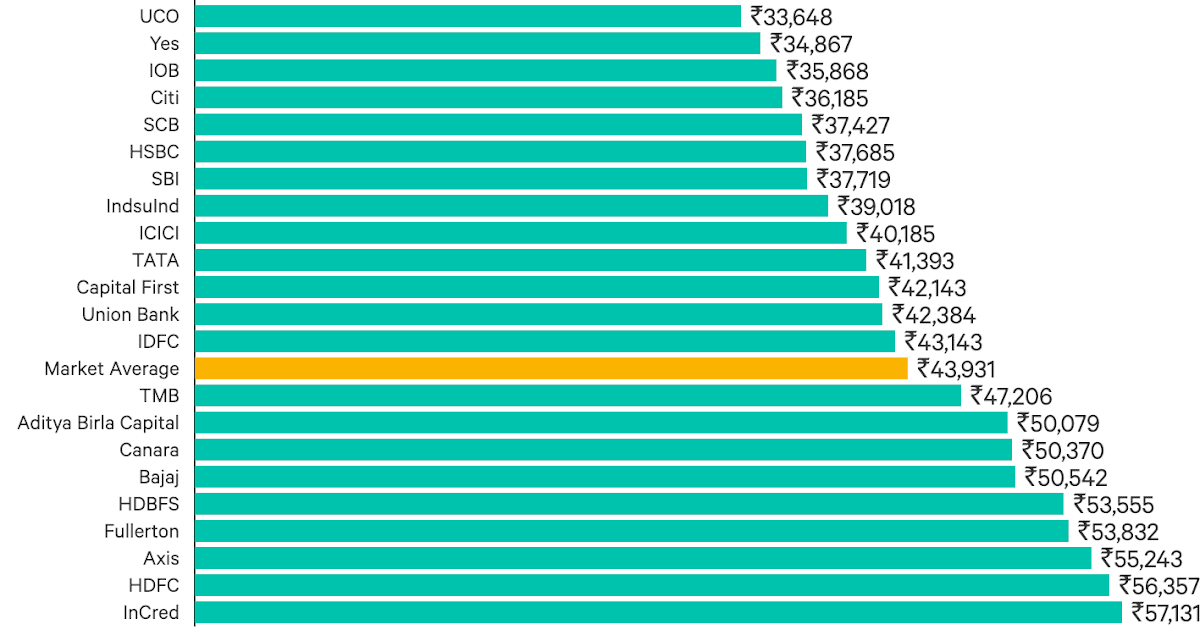 Average Interest Rate On Personal Loan 2019 Loan Walls