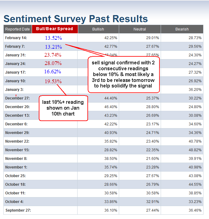 AAII sentiment thru 2-20-12