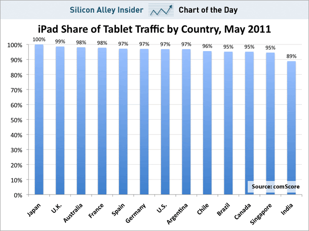 iPad market share by country (click to visit Business Insider)