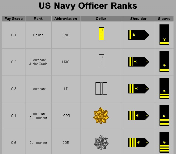 Navy Ranks In Order - change comin