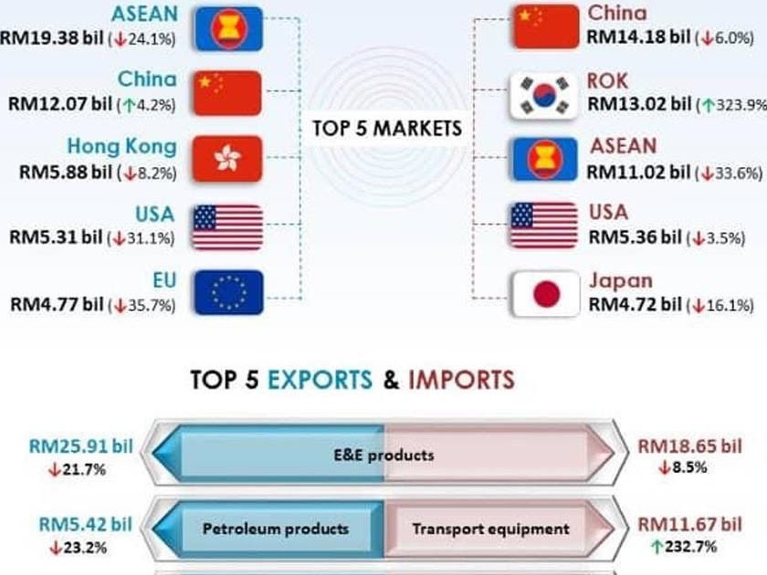 Contoh Barang Eksport Malaysia Perniagaan Antarabangsa / Ekspor