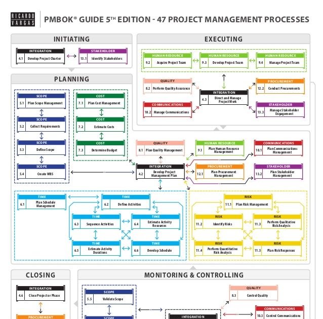 Pmp Proces Flow Chart 5th Edition