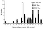 Thumbnail of Community deaths by burial type for case-patients with confirmed and probable cases of Ebola virus disease in Kindia and Faranah, by epidemiological week, Guinea, 2014. Safe burial was defined as placement of the body in an impermeable bag and interment by a team wearing personal protective equipment (9).