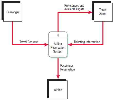 flow of airline reservation data system diagram Analysis ...
