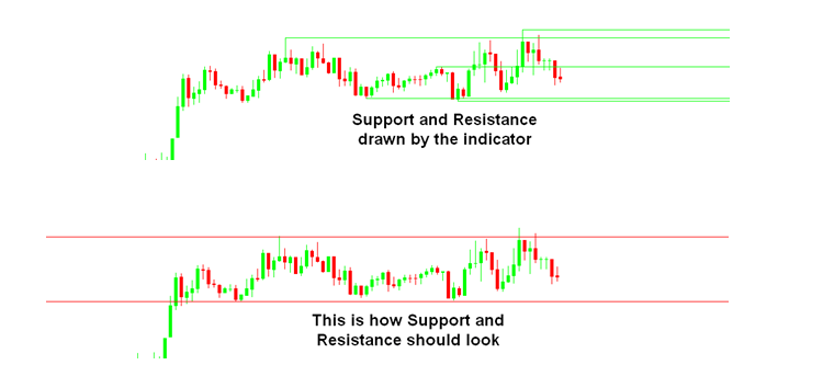 Binary support and resistance indicator