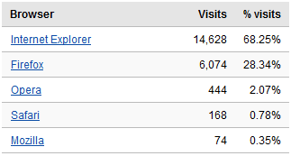 browsers used to visit jtbworld.blogspot.com