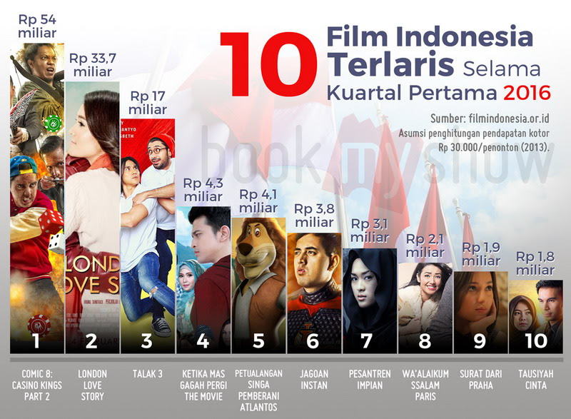 Film Terbaru Di Bioskop 2016