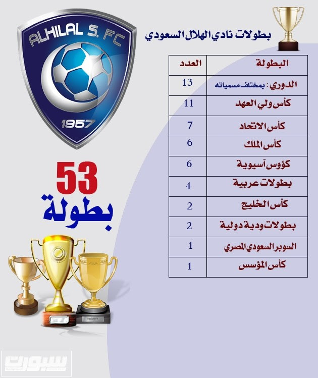 كم عدد البطولات التي يملكها الهلال السعودي في آسيا؟ معرض الصور