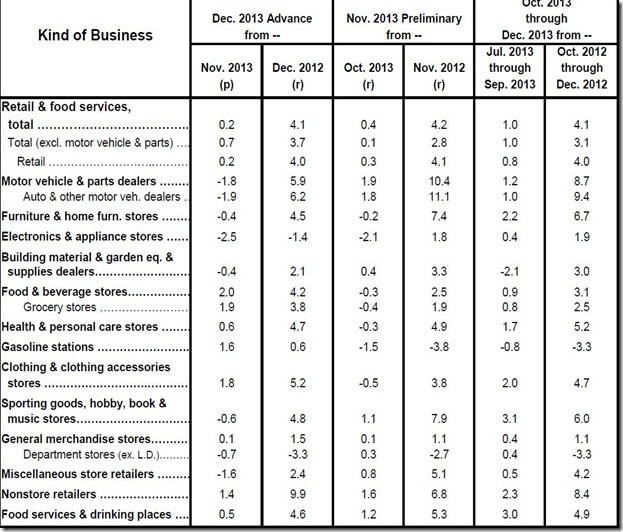 December 2013 retail sales December 2013 retail sales