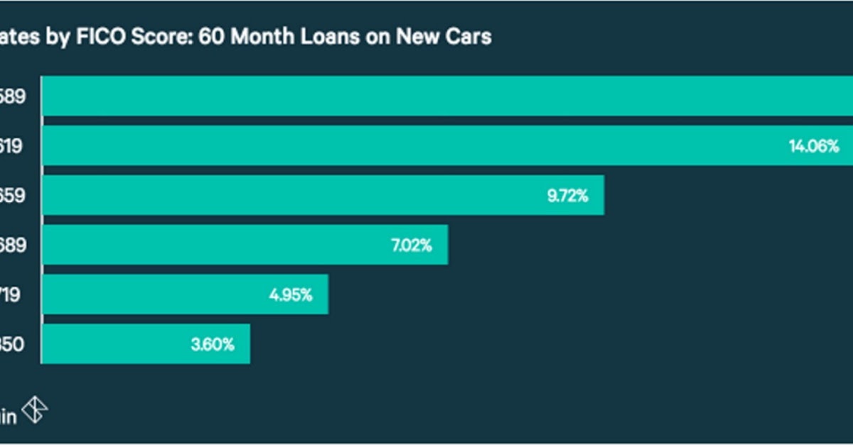 average-interest-rate-for-used-car-with-fair-credit-classic-car-walls