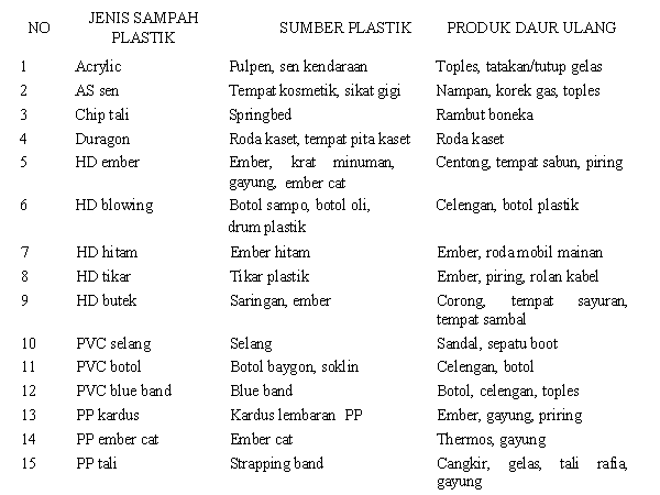 jenis sampah daur ulang