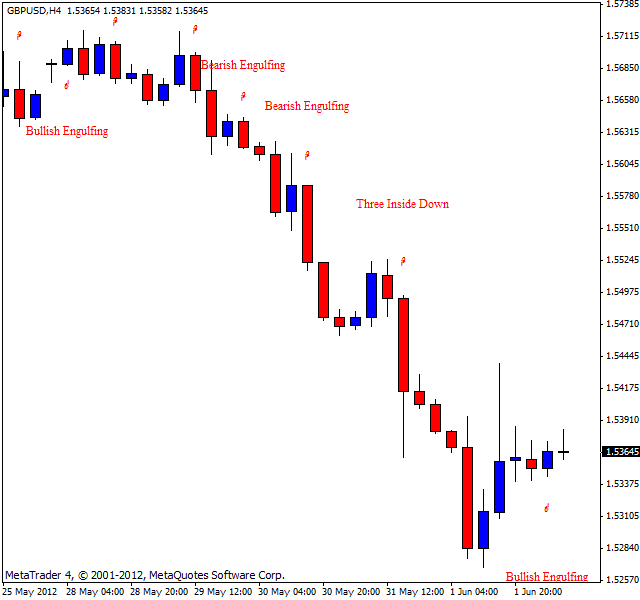 Candlestick Patterns Forex Indicator For Mt4 Riset