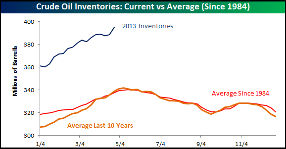5-1_Oil_Inventories