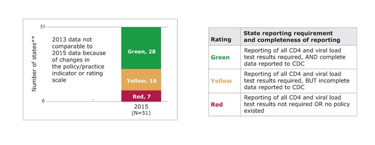 Bar chart showing the number of states rated green, yellow, and red for state reporting of all CD4 and all viral load data in the 2015 PSRs, along with a table showing the rating scale. In 2015, of states with available data, 28 states rated green, 16 states rated yellow, and 7 states rated red. Green means the state required reporting of all CD4 and viral load test results, and all data was reported to the CDC. Yellow means the state required reporting of all CD4 and viral load test results, but incomplete data was reported to the CDC. Red means reporting of all CD4 and viral load test results was not required or no policy existed. States with missing data are not included. (State count includes the District of Columbia.)