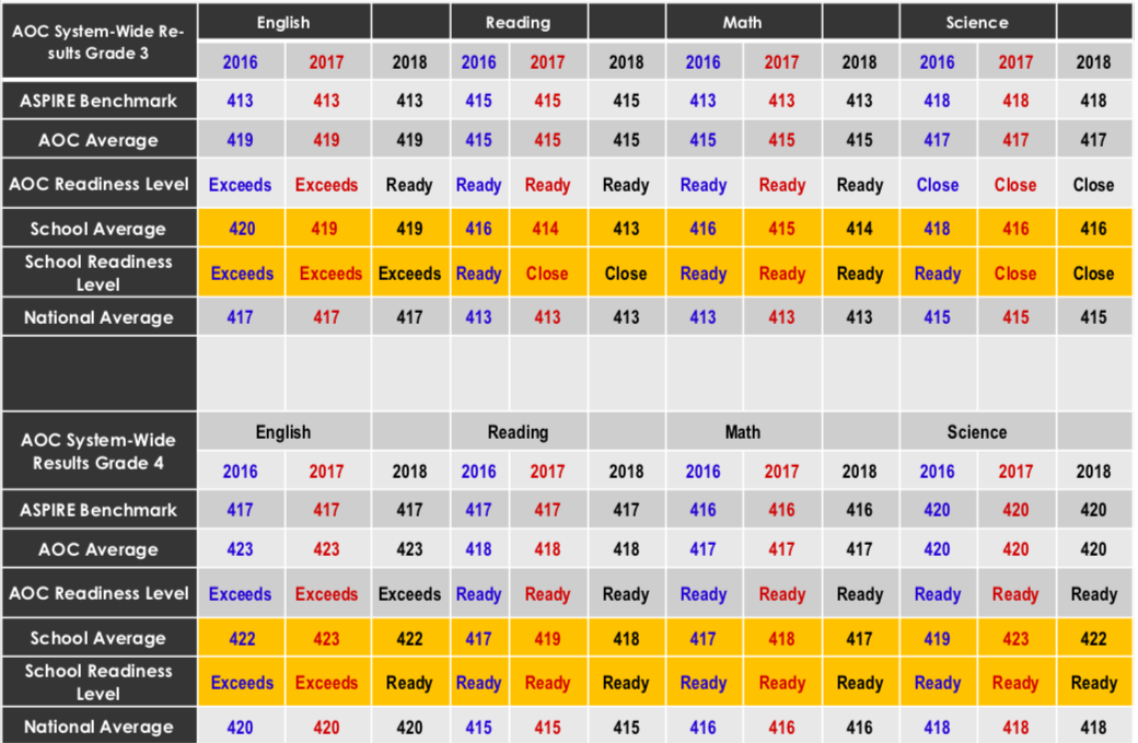 Maps Testing Scores Chart