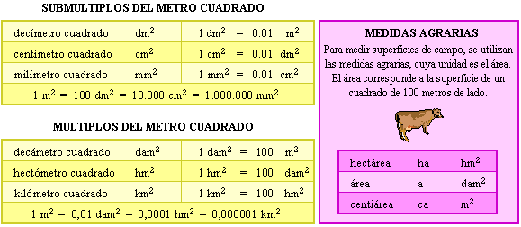 Cuantos centimetros tiene un metro cuadrado