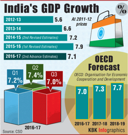 Image result for indian gdp 2017