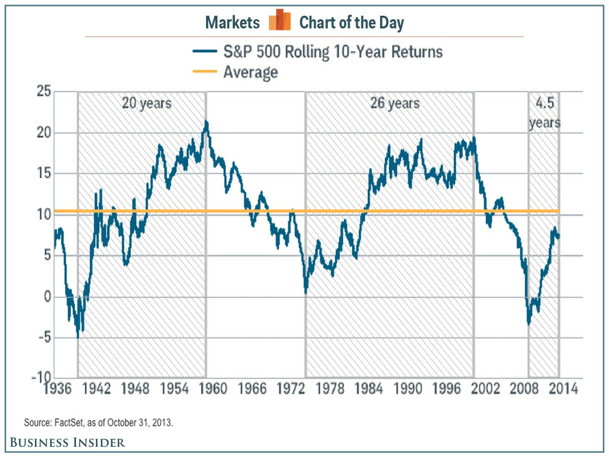 S&P 500 100 Year Chart The S&P 500 is Marching Towards Its Own
