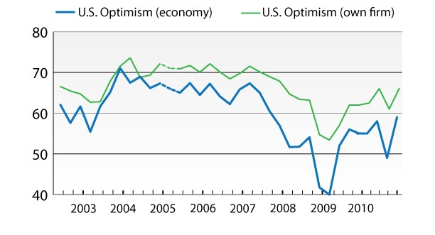 CFO Confidence 12-14-10