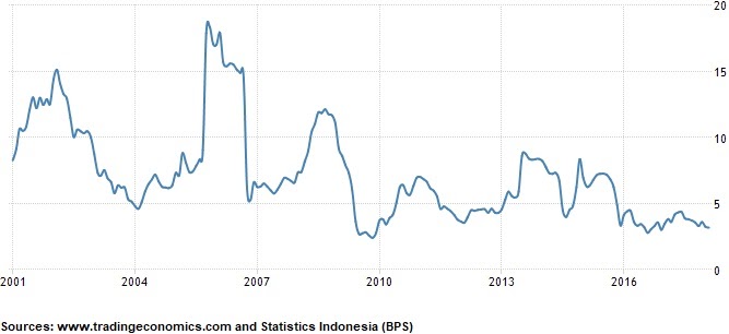 Data Pendapatan Nasional Indonesia 5 Tahun Terakhir  Sumber Berbagi Data