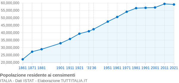 http://images.tuttitalia.it/grafici/italia/grafico-censimenti-popolazione-italia.png