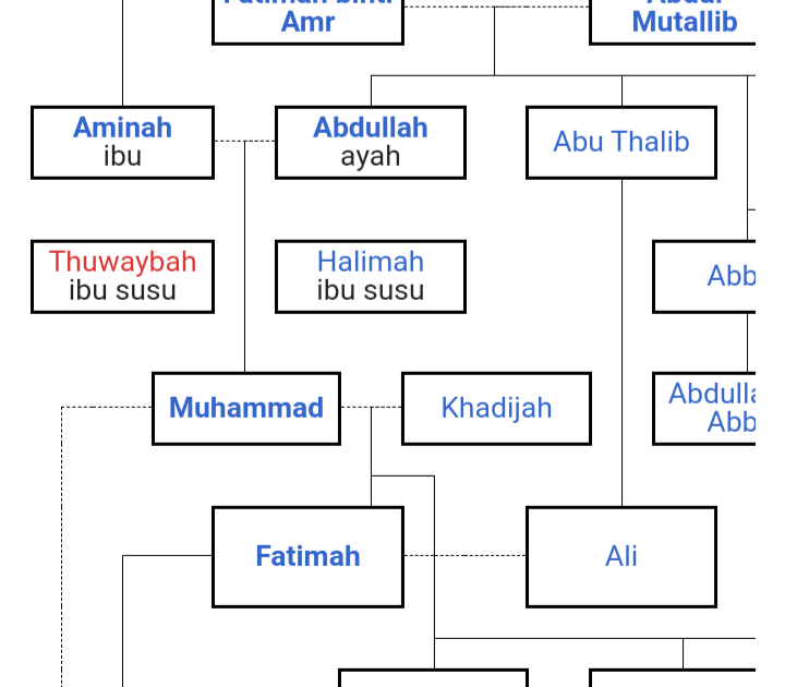 Silsilah Nabi Adam Sampai Nabi Muhammad