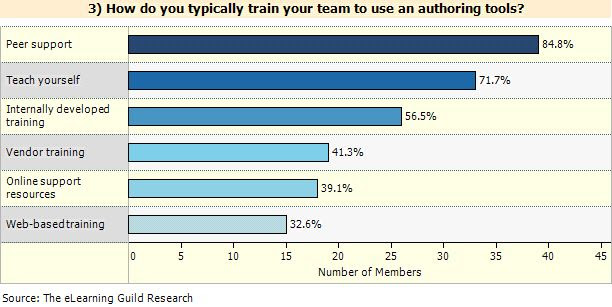 How Training Developers train themselves (50,000+ employees)