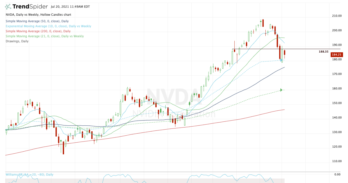 Nvidia Stock Chart : Nvidia Stock Quote Nvda Stock Price News Charts