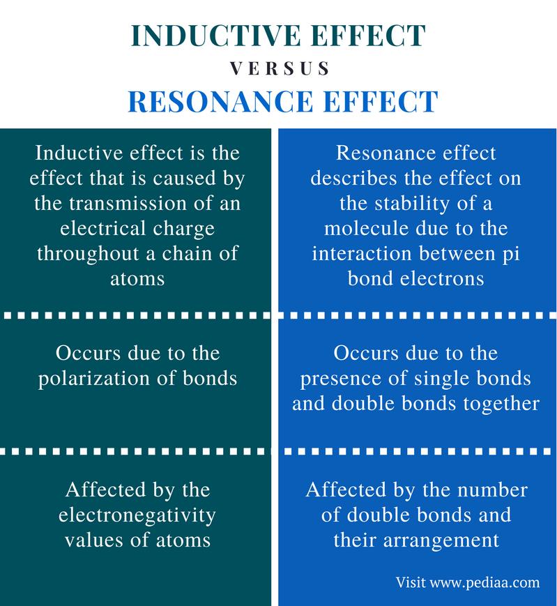 difference between inductive and mesomeric effect