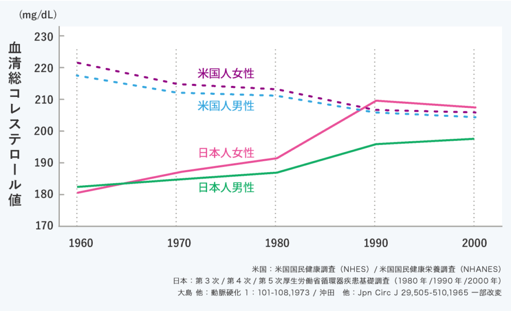 ++ 50 ++ 総 コレステロール 高い 女性 197973総コレステロール 高い 女性 40代