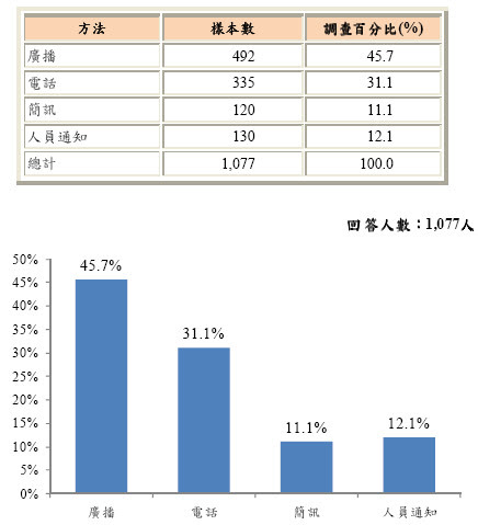 受訪民眾對疏散避難通知以哪一種方法最方便統計圖