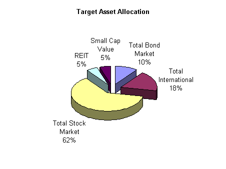Target Allocation