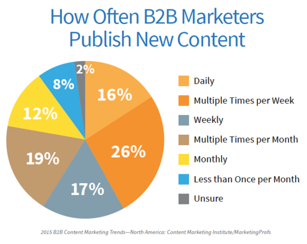 Ways of Content Marketing Ways of Content Marketing