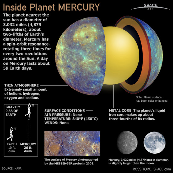 Mercury is the closest planet to the sun and has a thin atmosphere, no air pressure and an extremely high temperature.