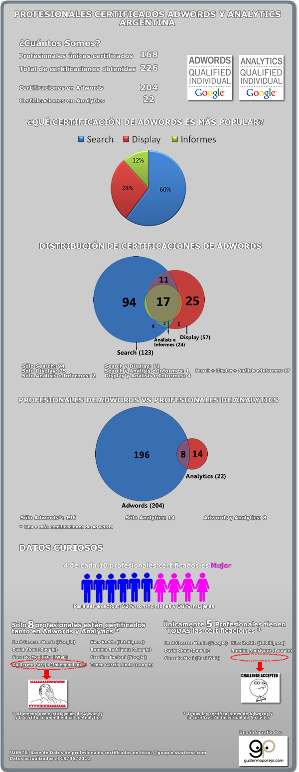 infografia profesionales adwords blog