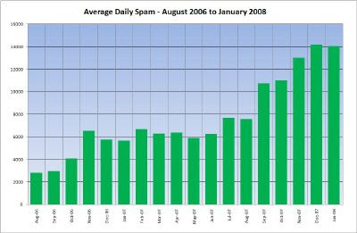 Average Monthly Spam - Click for Large