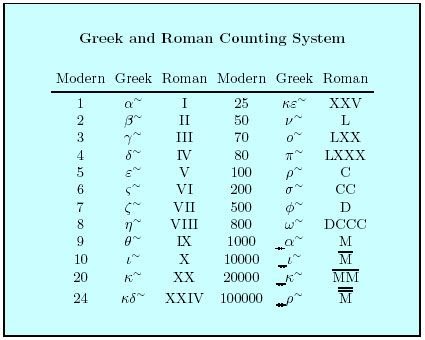 Roman Numbers 1 To 20000 - Letter