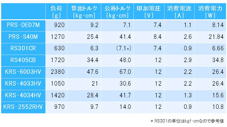 シリアルサーボ実験結果
