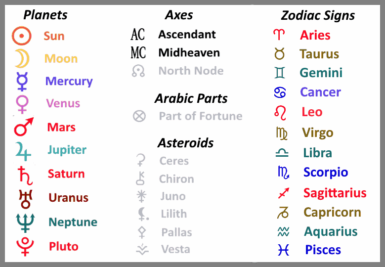 27 Astrology Details Based On Date Of Birth Astrology Zodiac And