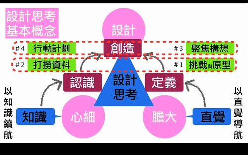 設計思考基本概念