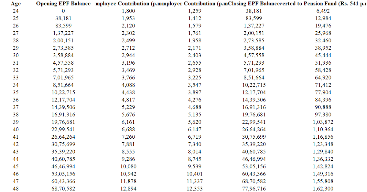 Epf Contribution Rate Table Epf contribution rate and breakup.