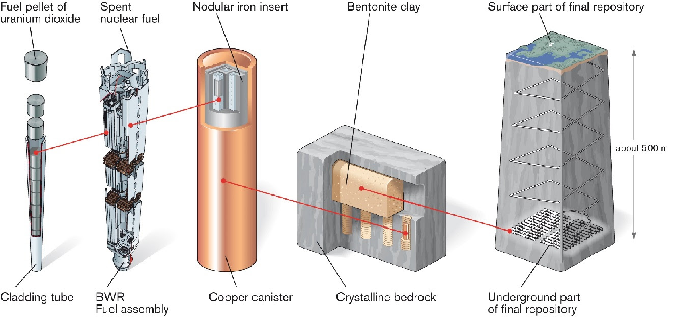Diagram of nuclear waste canister and their storage in an underground facility. Copyright Swedish Nuclear Fuel and Waste Management Co.