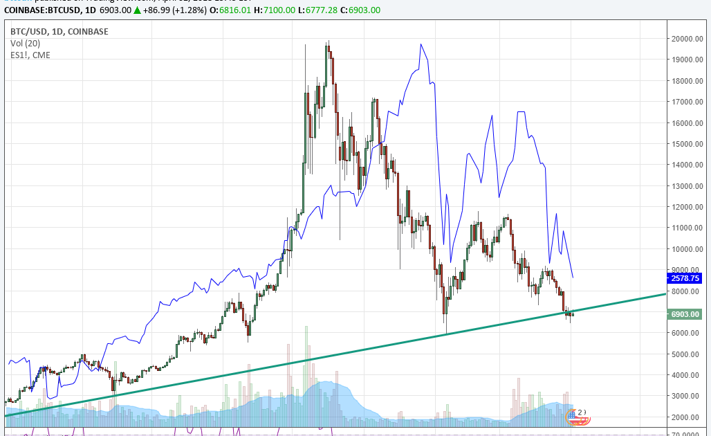 bitcoin vs s&p 500 chart 5 years