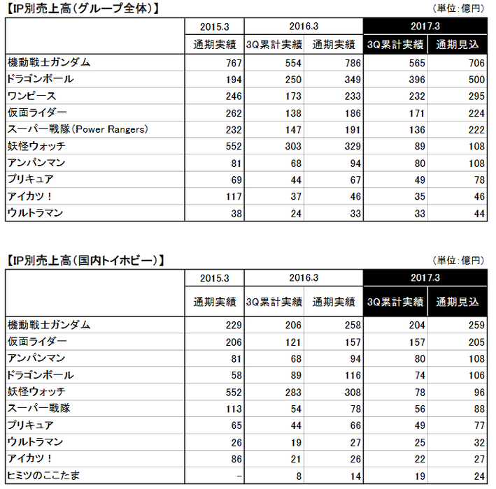 最高の15 アニメ 売上 アニメ画像