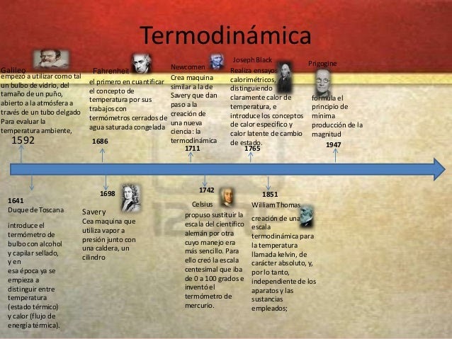 Energia Linea Del Tiempo E Historia De La Termodinamica