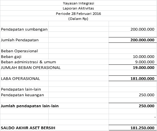 Contoh Laporan Keuangan Pajak Yayasan Pendidikan Seputar Laporan