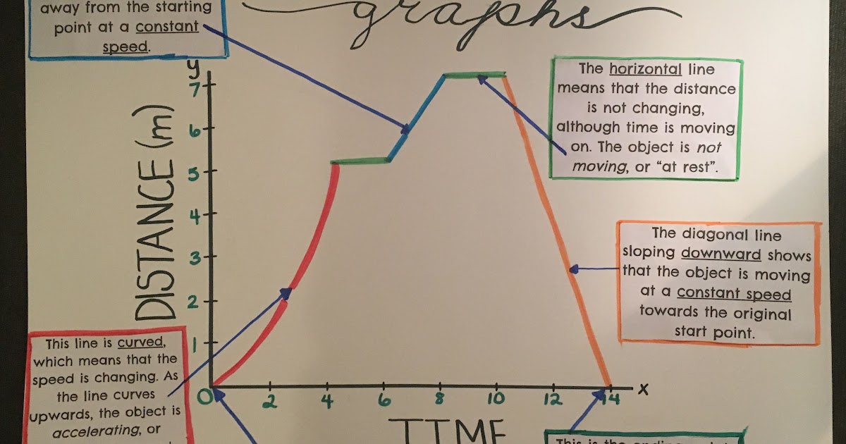 Distance Vs Time Graph Worksheet Answer Key : Distance Vs Time Graph