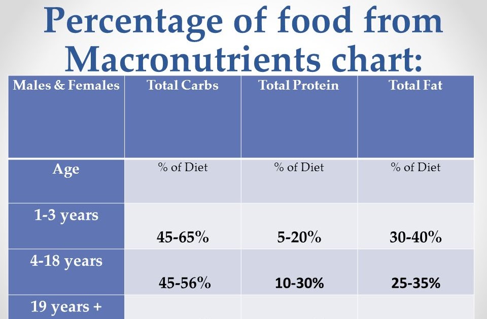 Macronutrients Table : Macronutrient Food Balance Ppt Video Online