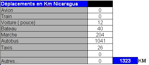 distances nicaragua